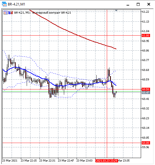 Данные по Нефти