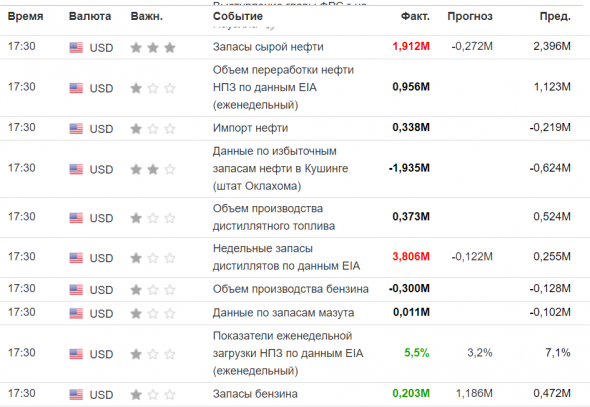 Таблица данных по Нефти