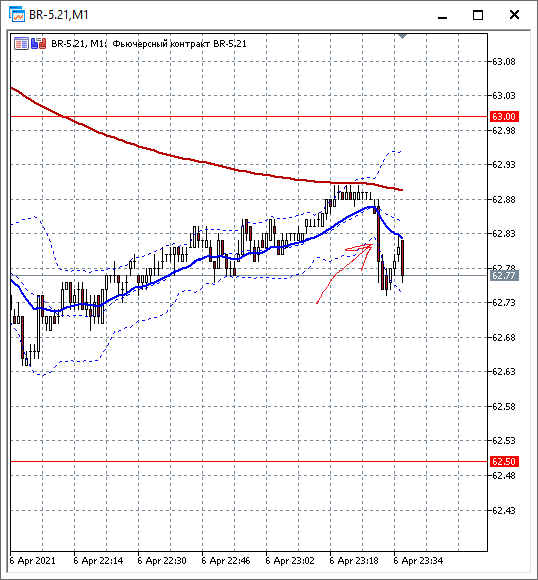 Данные по Нефти