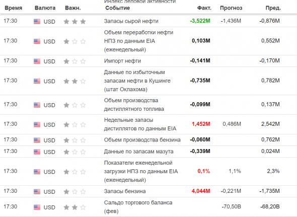 Таблица данных по Нефти