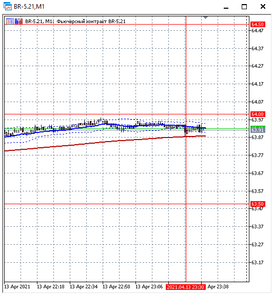 Данные по Нефти