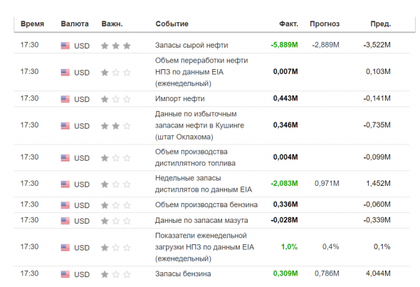 Таблица данных по Нефти