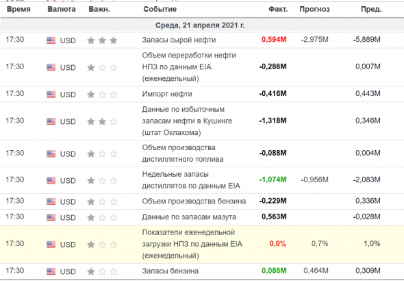 Таблица данных по Нефти