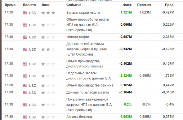 Таблица данных по Нефти