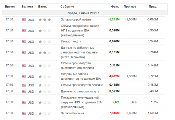 Таблица данных по Нефти