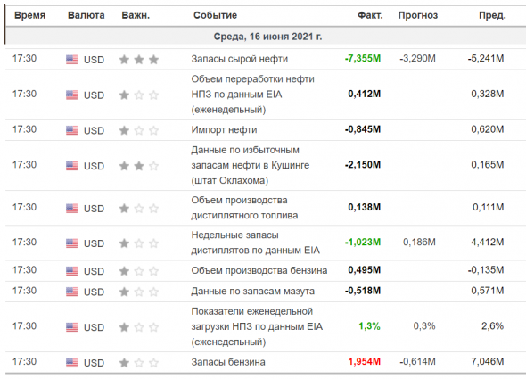 Таблица данных по Нефти