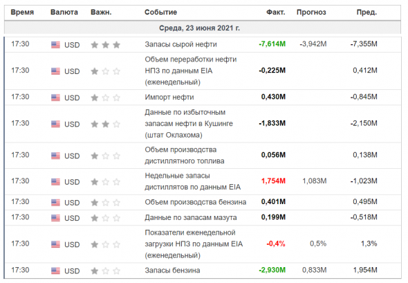 Таблица данных по Нефти