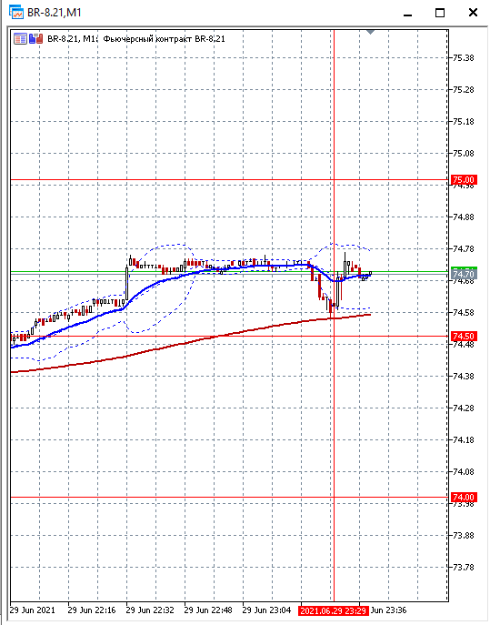 Данные по Нефти