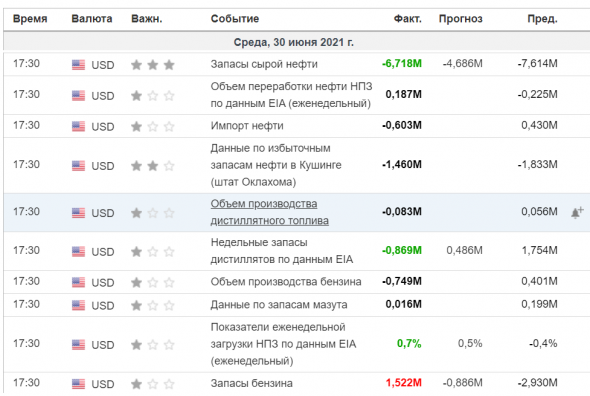 Таблица данных по Нефти ... Упс !