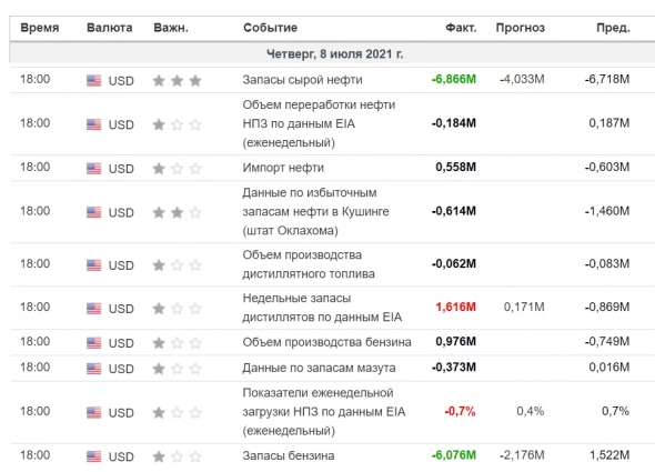 Таблица данных по Нефти