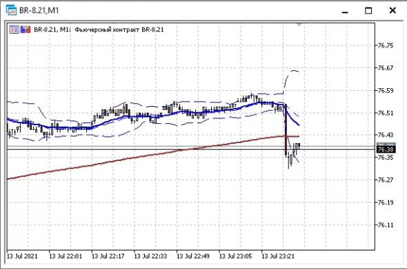 Данные по Нефти