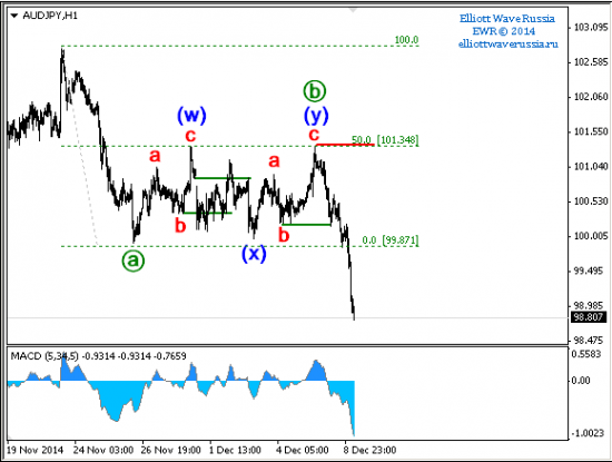 Еще один трейд AUDJPY