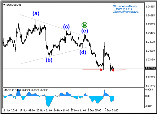 «Фундамент тут не причем» EURUSD