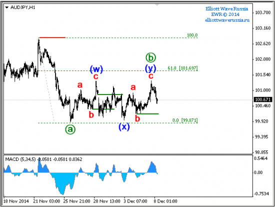 Еще один трейд AUDJPY