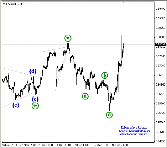 EURUSD \ USDCHF