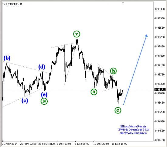 EURUSD \ USDCHF