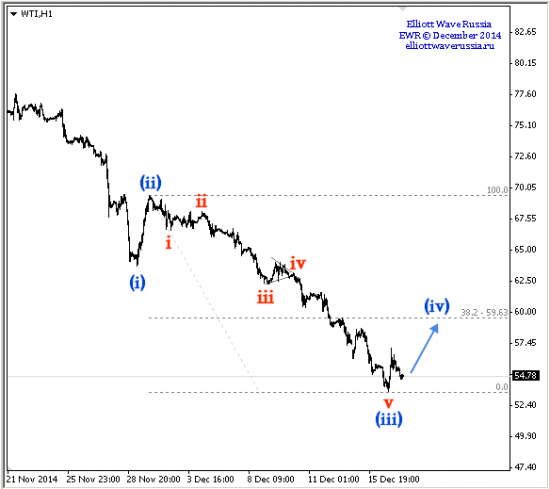 Завершение коррекции WTI