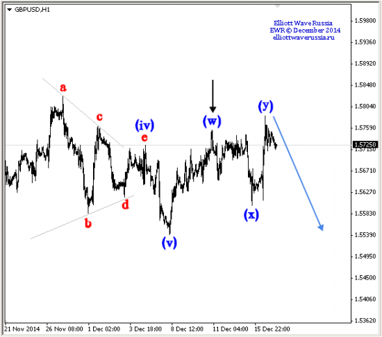 зигзаг-импульс GBPUSD