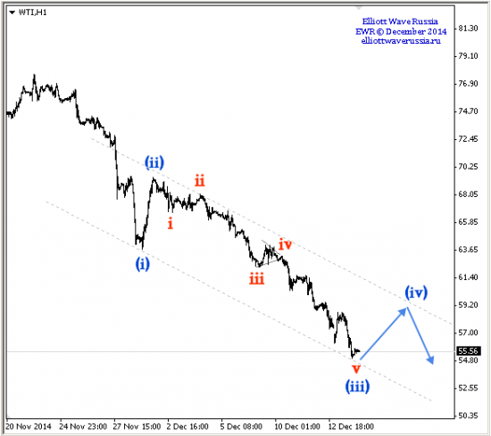 Завершение коррекции WTI