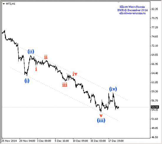 Завершение коррекции WTI