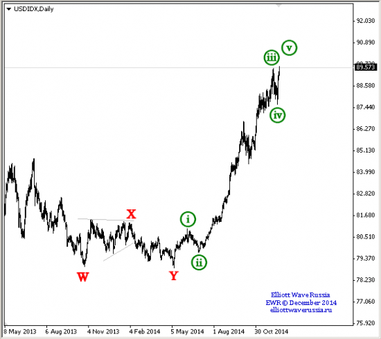 Index USD