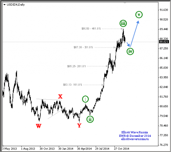 Index USD