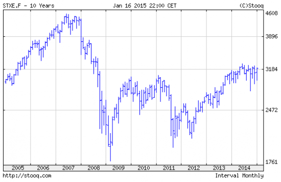 DJ EURO STOXX50