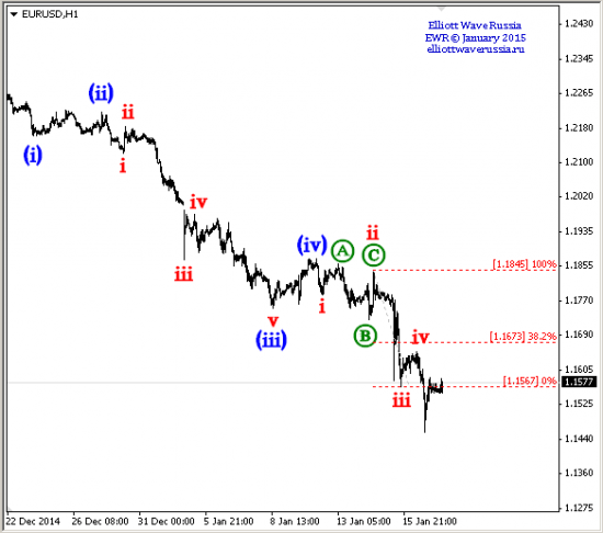 EURUSD, GBPUSD продолжение