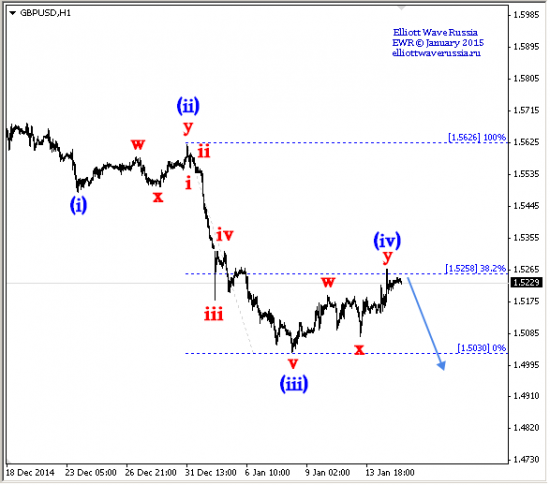 EURUSD, GBPUSD продолжение