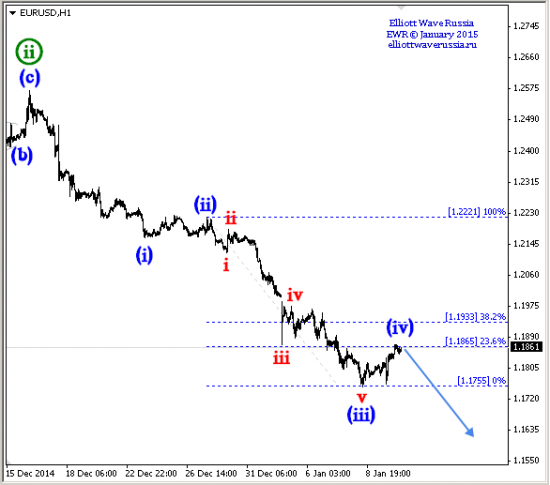 EURUSD, GBPUSD продолжение