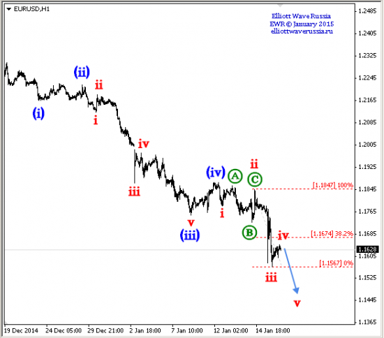 EURUSD, GBPUSD продолжение