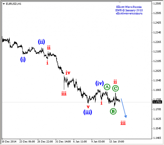 EURUSD, GBPUSD продолжение