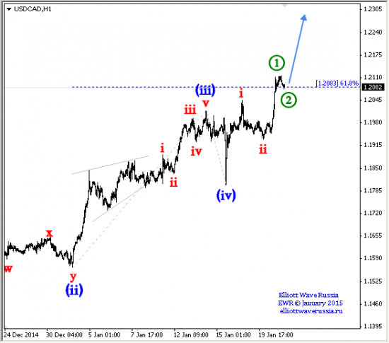 Канадский доллар USDCAD