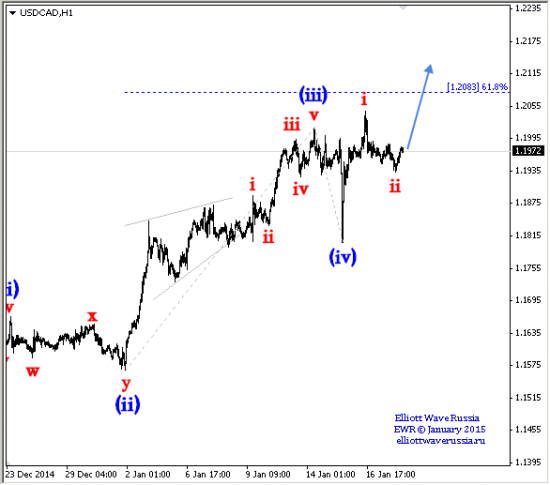 Канадский доллар USDCAD