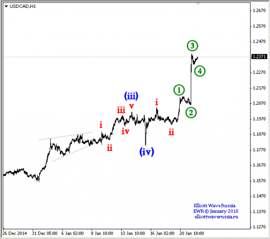 Канадский доллар USDCAD