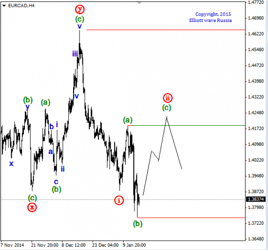 Январское ралли по EURCAD