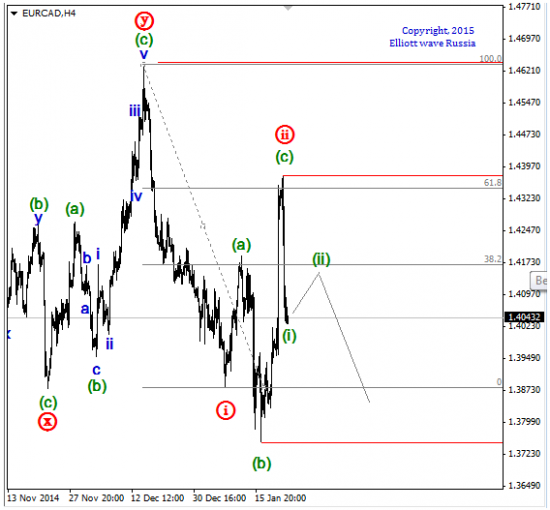 Январское ралли по EURCAD