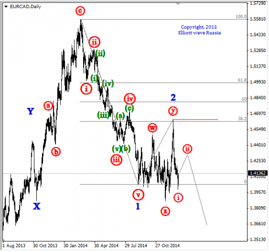 Январское ралли по EURCAD