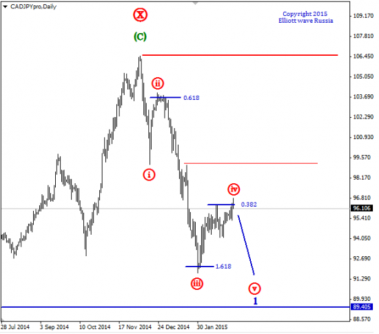 Торговая идея: CADJPY (часть 2)