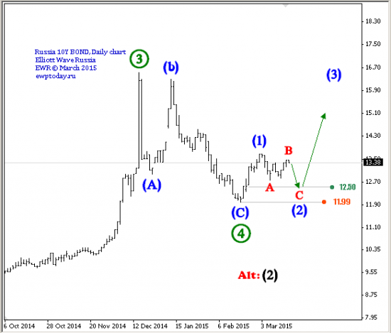 RUSSIA 10Y BOND YIELD