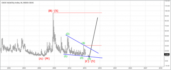 Взгляд на CBOE Volatility Index (VIX) через волны Эллиотта