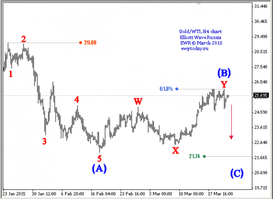 Gold — WTI