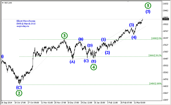 Nikkei 225 (продолжение)