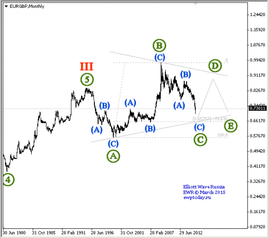 EURGBP волновой анализ