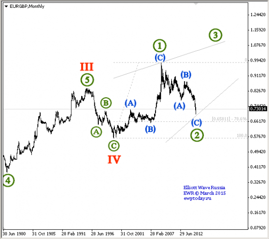 EURGBP волновой анализ