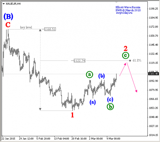 Gold — EUR [XAUEUR] (продолжение)