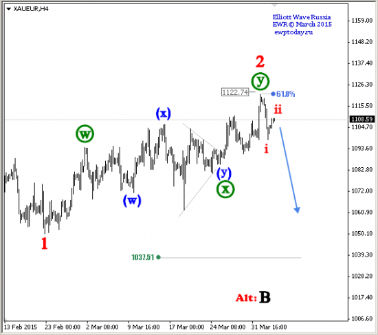 Gold — EUR [XAUEUR] (продолжение)