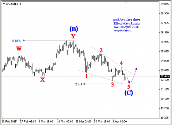 Gold\WTI (конечная диагональ?)