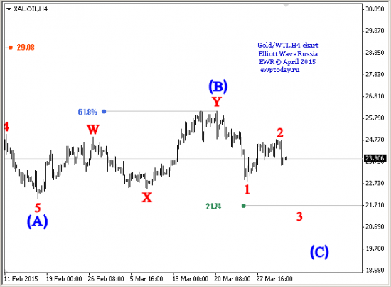 Gold\WTI (конечная диагональ?)