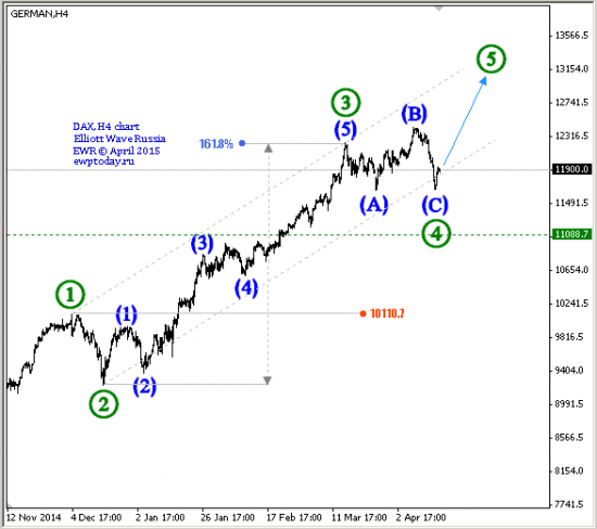 DAX (волна [4] продолжилась)